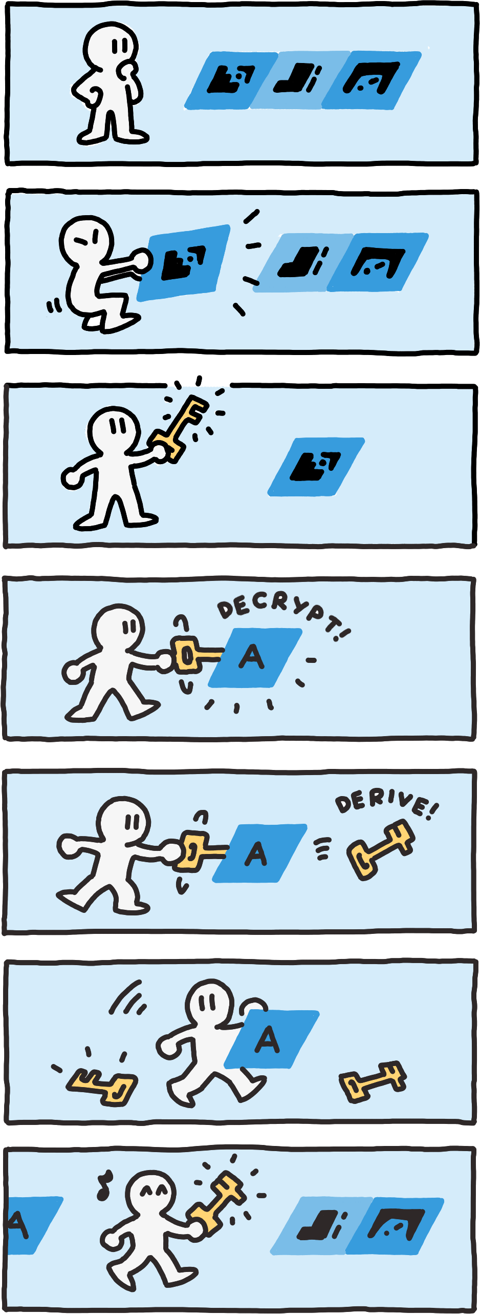 A comic of how the decryption process works. In the first panel, a character considers an encrypted path. In the second panel, they break off the first component of the path. In the third panel, they produce a key for decryption. In the fourth panel, they insert the key into the unencrypted component to decrypt the component. In the fifth panel, they turn the key again to derive a new key from the decrypted component, which falls onto the floor. In the sixth panel, they discard they key they have been using, and walk over to the key they derived in the fifth panel. In the seventh and final panel, they walk over to the remaining path components with the new key to repeat the process.
